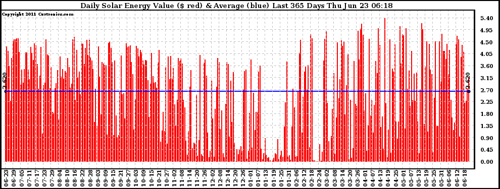 Solar PV/Inverter Performance Daily Solar Energy Production Value Last 365 Days