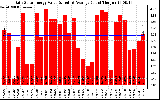 Solar PV/Inverter Performance Daily Solar Energy Production Value