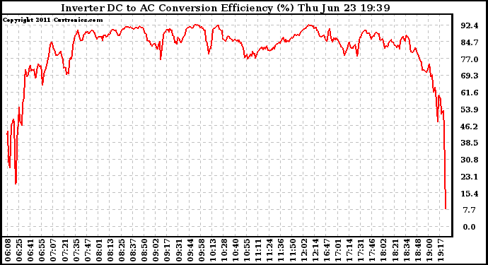 Solar PV/Inverter Performance Inverter DC to AC Conversion Efficiency