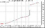 Solar PV/Inverter Performance Daily Energy Production