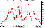 Solar PV/Inverter Performance Daily Energy Production Per Minute