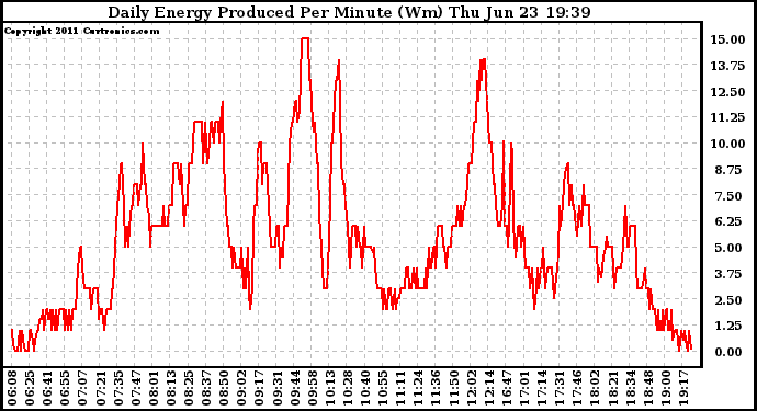 Solar PV/Inverter Performance Daily Energy Production Per Minute