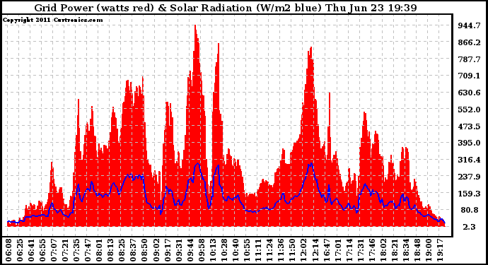 Solar PV/Inverter Performance Grid Power & Solar Radiation