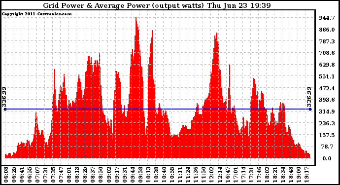 Solar PV/Inverter Performance Inverter Power Output