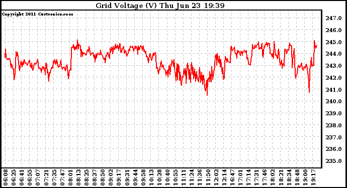 Solar PV/Inverter Performance Grid Voltage