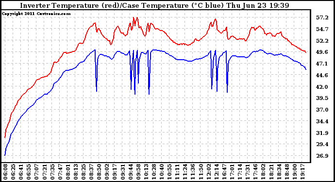 Solar PV/Inverter Performance Inverter Operating Temperature