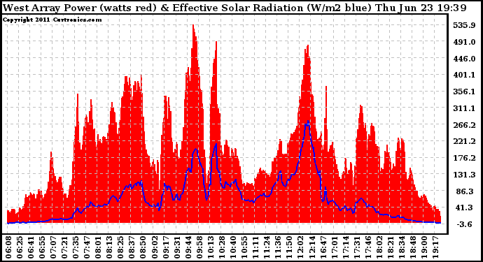 Solar PV/Inverter Performance West Array Power Output & Effective Solar Radiation