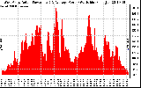 Solar PV/Inverter Performance West Array Actual & Average Power Output