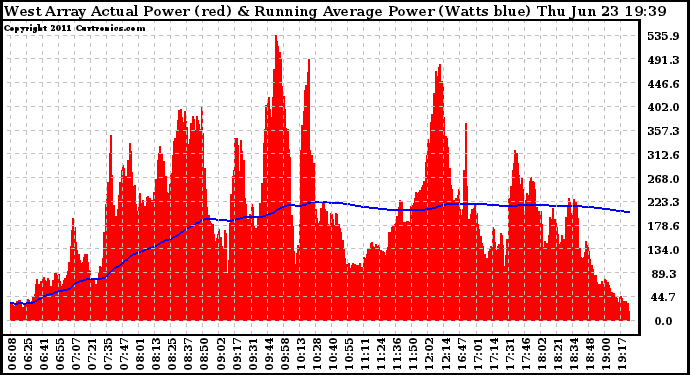 Solar PV/Inverter Performance West Array Actual & Running Average Power Output