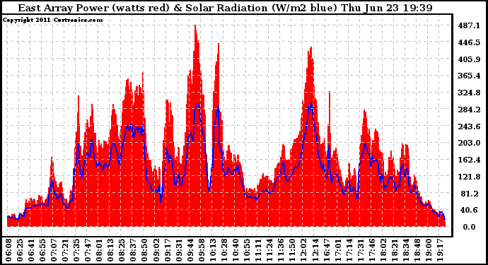 Solar PV/Inverter Performance East Array Power Output & Solar Radiation