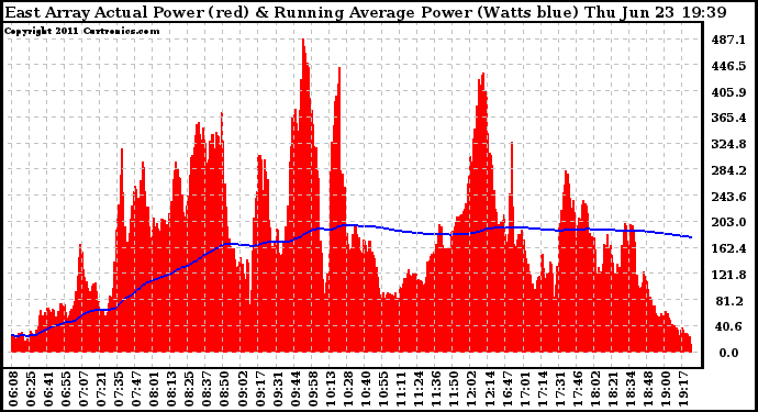 Solar PV/Inverter Performance East Array Actual & Running Average Power Output