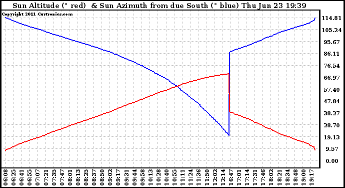 Solar PV/Inverter Performance Sun Altitude Angle & Azimuth Angle