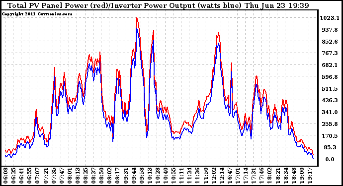 Solar PV/Inverter Performance PV Panel Power Output & Inverter Power Output