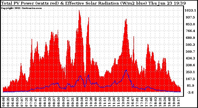 Solar PV/Inverter Performance Total PV Panel Power Output & Effective Solar Radiation