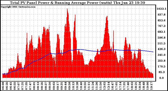 Solar PV/Inverter Performance Total PV Panel & Running Average Power Output