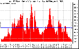 Solar PV/Inverter Performance Total PV Panel Power Output