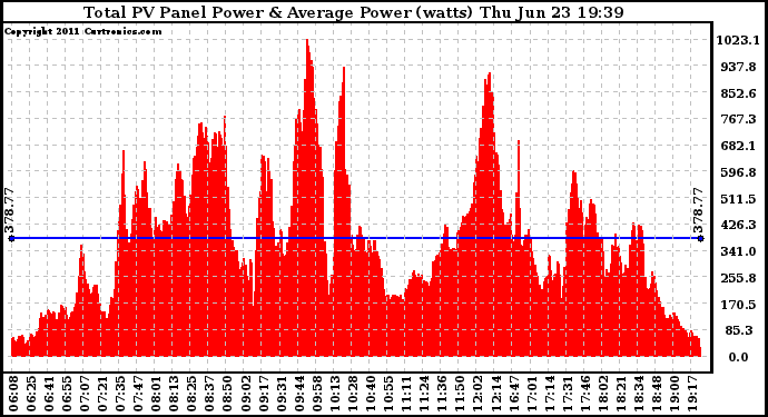 Solar PV/Inverter Performance Total PV Panel Power Output