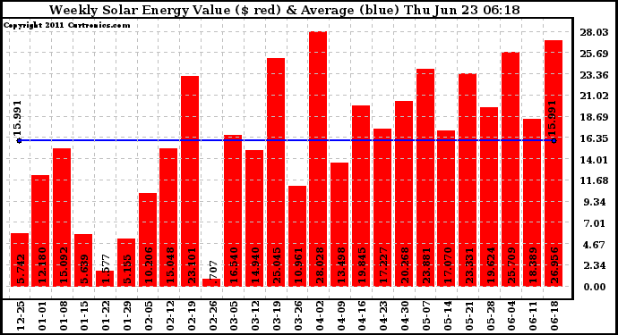 Solar PV/Inverter Performance Weekly Solar Energy Production Value