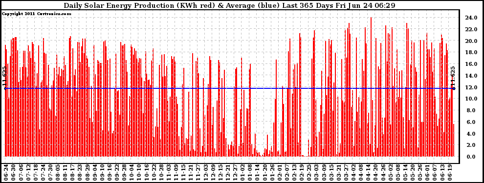 Solar PV/Inverter Performance Daily Solar Energy Production Last 365 Days