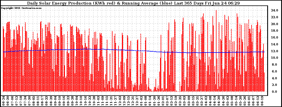 Solar PV/Inverter Performance Daily Solar Energy Production Running Average Last 365 Days