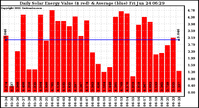 Solar PV/Inverter Performance Daily Solar Energy Production Value