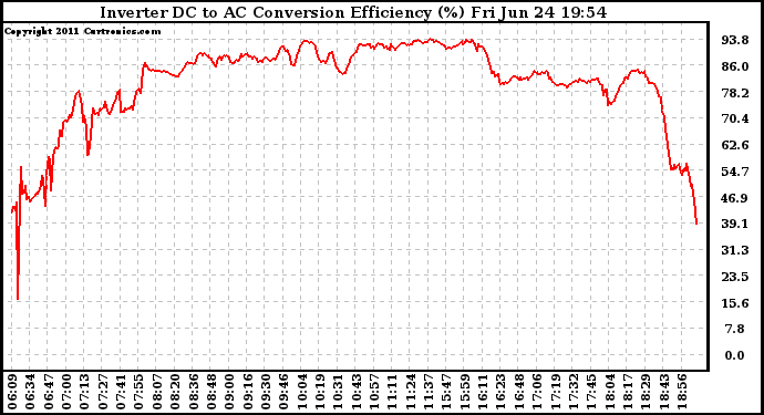 Solar PV/Inverter Performance Inverter DC to AC Conversion Efficiency