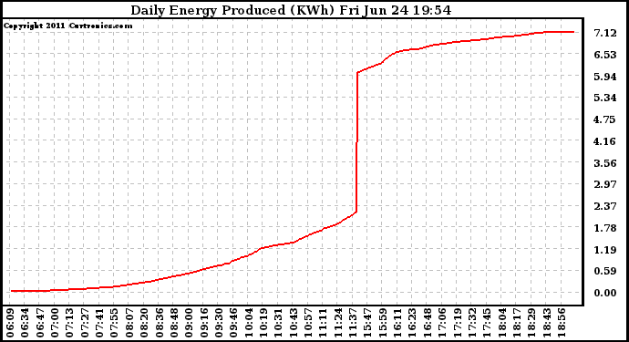 Solar PV/Inverter Performance Daily Energy Production