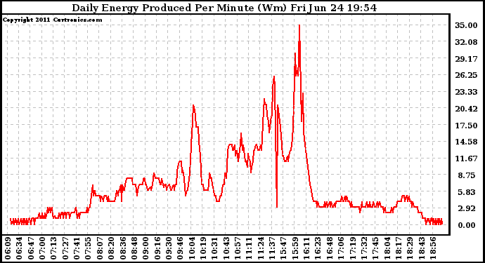 Solar PV/Inverter Performance Daily Energy Production Per Minute