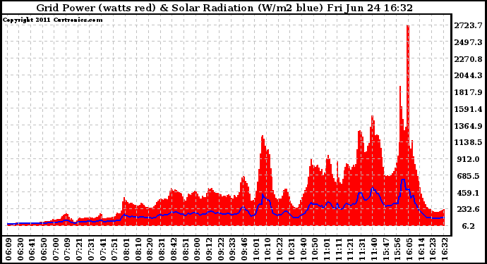 Solar PV/Inverter Performance Grid Power & Solar Radiation