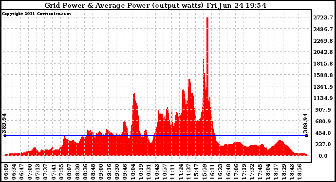 Solar PV/Inverter Performance Inverter Power Output