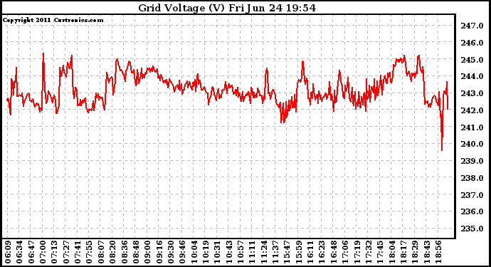 Solar PV/Inverter Performance Grid Voltage