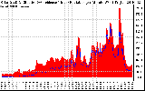 Solar PV/Inverter Performance Solar Radiation & Effective Solar Radiation per Minute