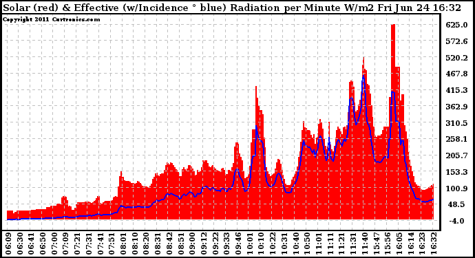 Solar PV/Inverter Performance Solar Radiation & Effective Solar Radiation per Minute