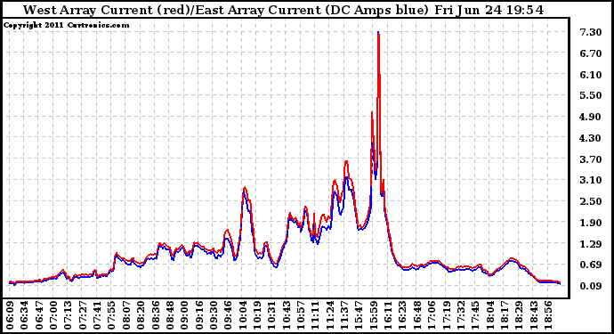 Solar PV/Inverter Performance Photovoltaic Panel Current Output