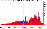 Solar PV/Inverter Performance West Array Power Output & Solar Radiation