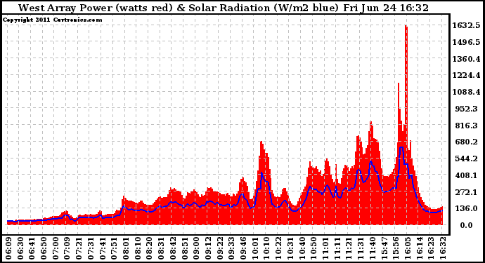 Solar PV/Inverter Performance West Array Power Output & Solar Radiation