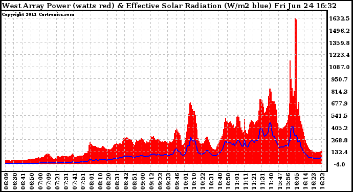 Solar PV/Inverter Performance West Array Power Output & Effective Solar Radiation