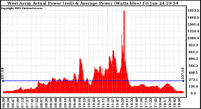 Solar PV/Inverter Performance West Array Actual & Average Power Output