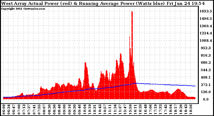 Solar PV/Inverter Performance West Array Actual & Running Average Power Output