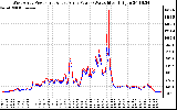 Solar PV/Inverter Performance Photovoltaic Panel Power Output