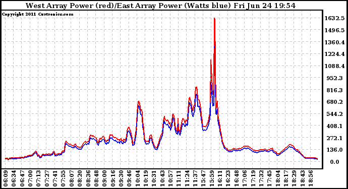 Solar PV/Inverter Performance Photovoltaic Panel Power Output