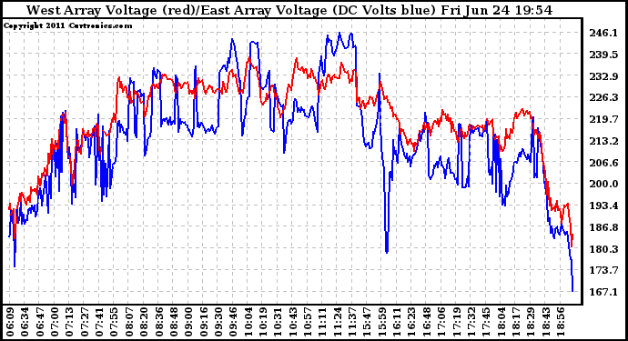 Solar PV/Inverter Performance Photovoltaic Panel Voltage Output