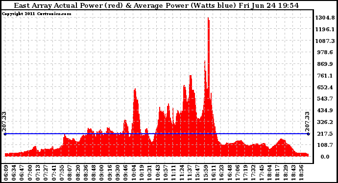 Solar PV/Inverter Performance East Array Actual & Average Power Output