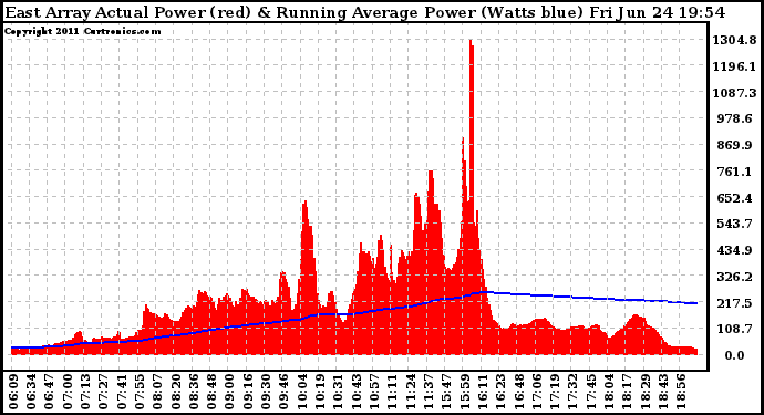 Solar PV/Inverter Performance East Array Actual & Running Average Power Output