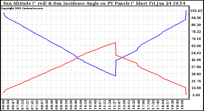 Solar PV/Inverter Performance Sun Altitude Angle & Sun Incidence Angle on PV Panels