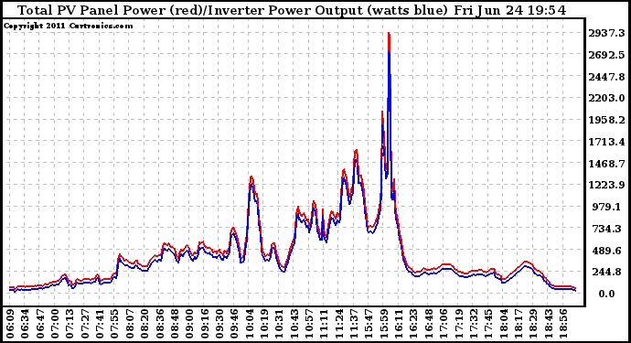 Solar PV/Inverter Performance PV Panel Power Output & Inverter Power Output