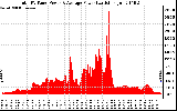 Solar PV/Inverter Performance Total PV Panel Power Output