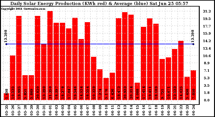 Solar PV/Inverter Performance Daily Solar Energy Production