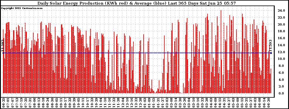 Solar PV/Inverter Performance Daily Solar Energy Production Last 365 Days