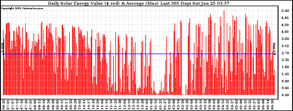 Solar PV/Inverter Performance Daily Solar Energy Production Value Last 365 Days